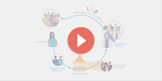 GA4GH in a Global Learning Health System